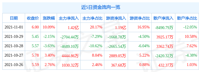 k8凯发国际官网入口11月1日嘉泽新能涨停分析：宁夏光伏风电概念热股